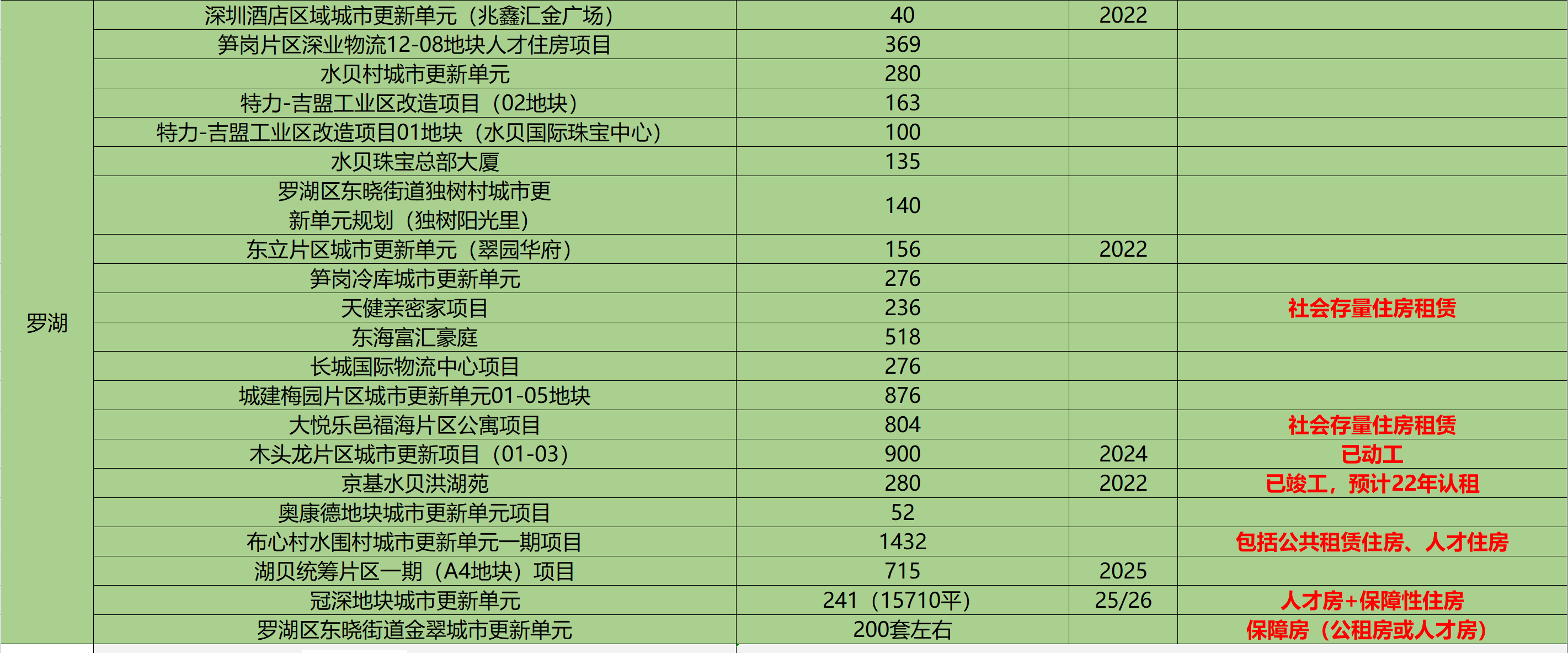 212个深圳公租房项目，新手申请公租房必看指南！