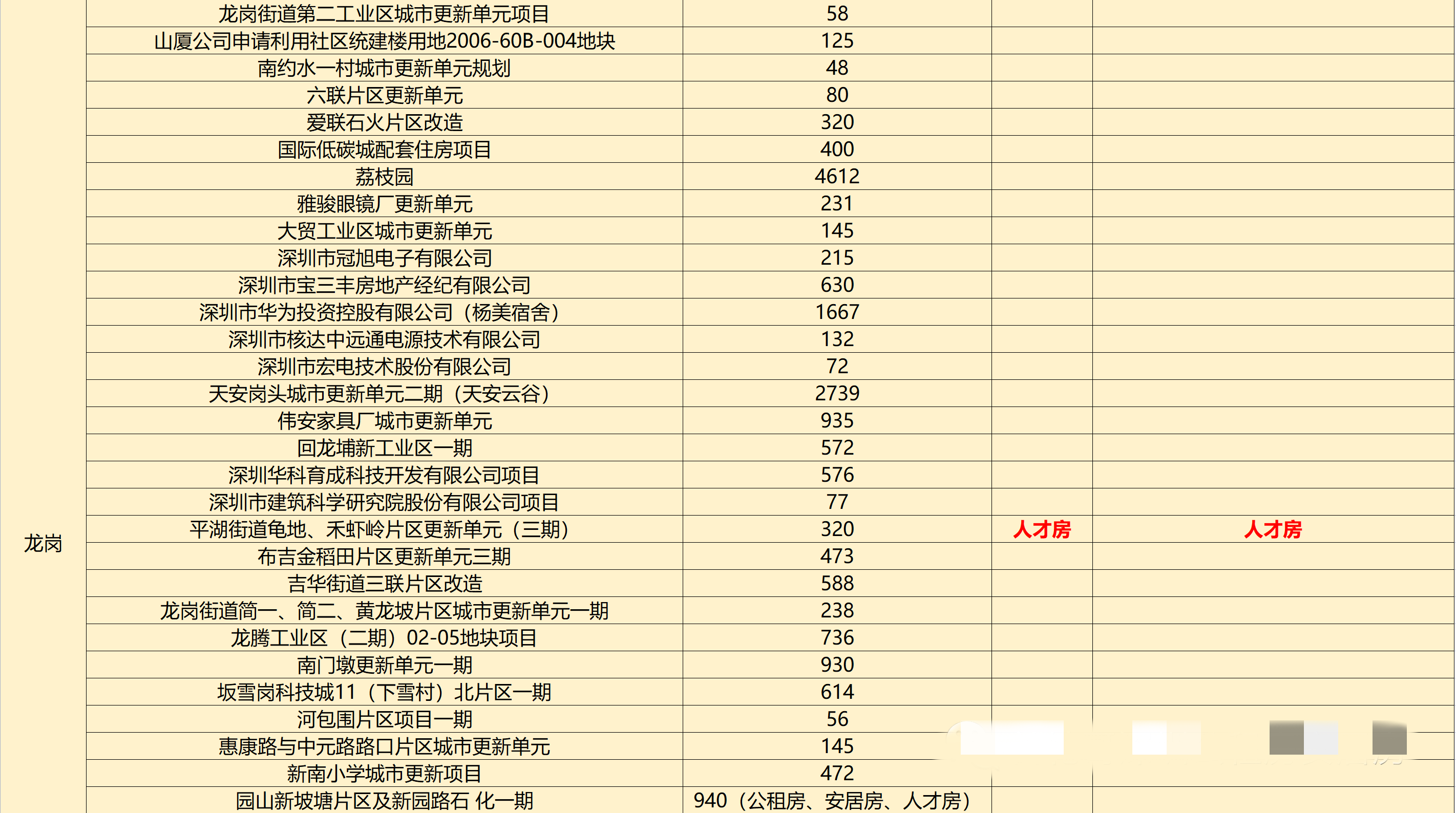 212个深圳公租房项目，新手申请公租房必看指南！