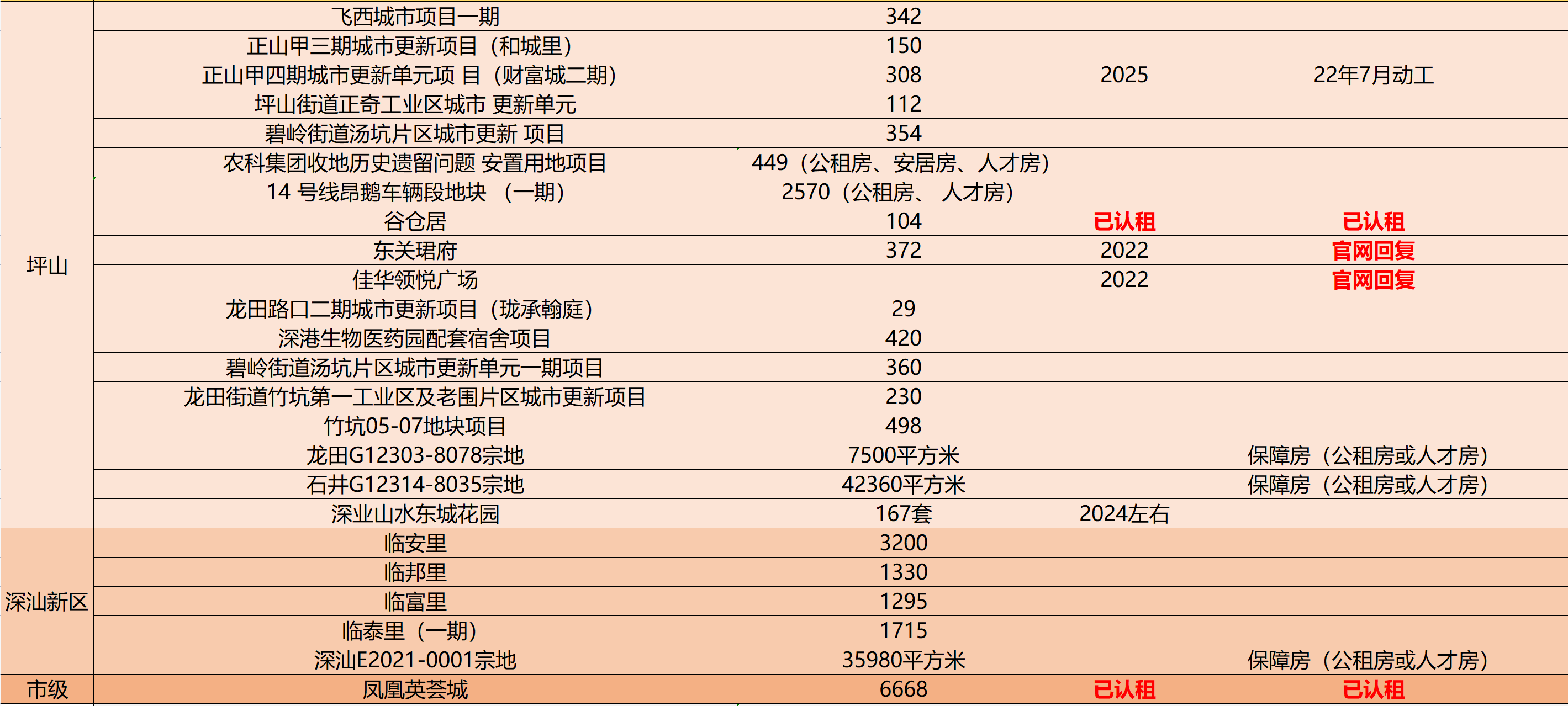 212个深圳公租房项目，新手申请公租房必看指南！