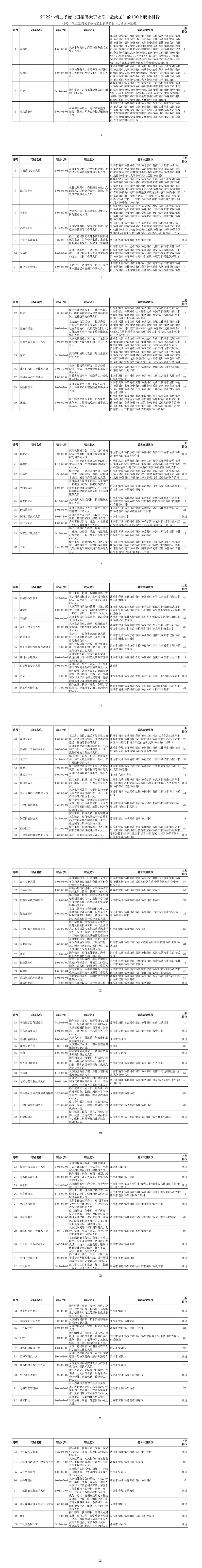 2022年第二季度全国招聘大于求职“最缺工”的100个职业排行已出！