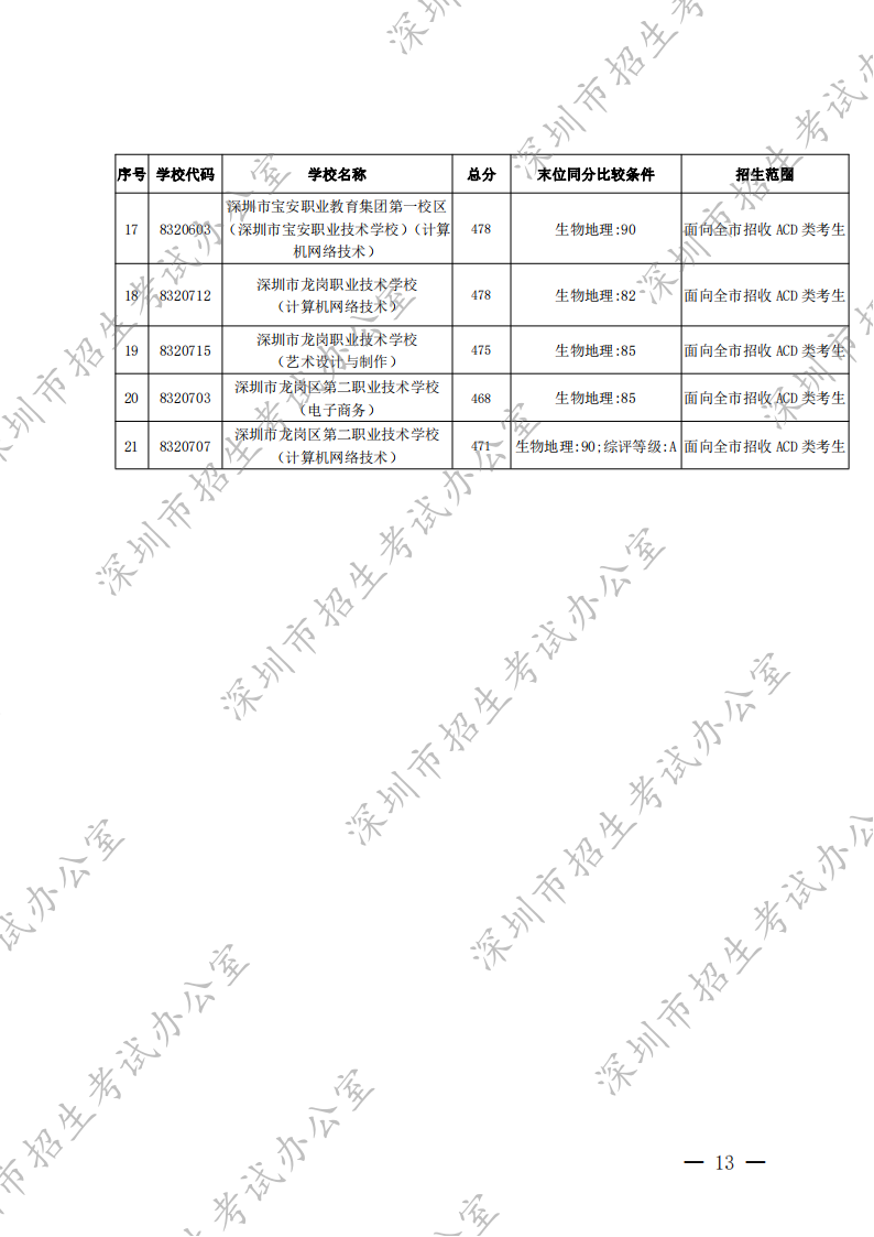 2022年深圳市高中阶段学校第一批录取标准公布（三）