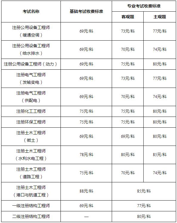 正在报考！2022年度全国勘察设计注册工程师执业资格考试有关事项公布