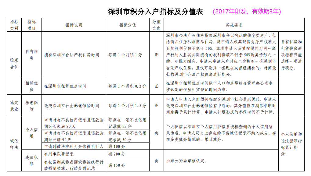 积分落户新政策：深圳市积分入户办法