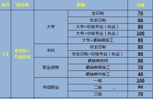 深圳积分入户条件