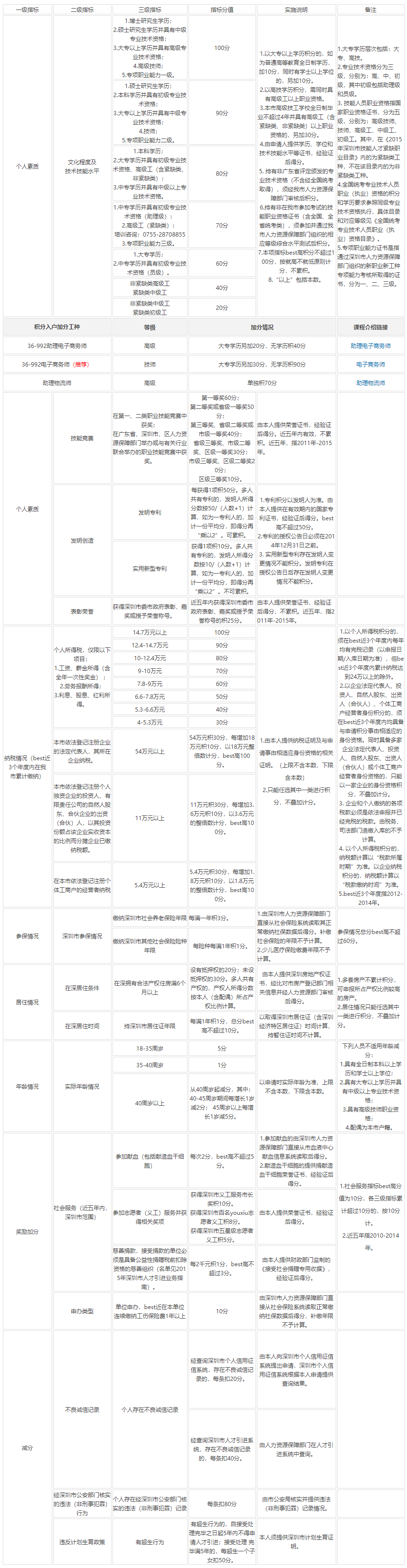 2015年深圳积分入户政策分值表