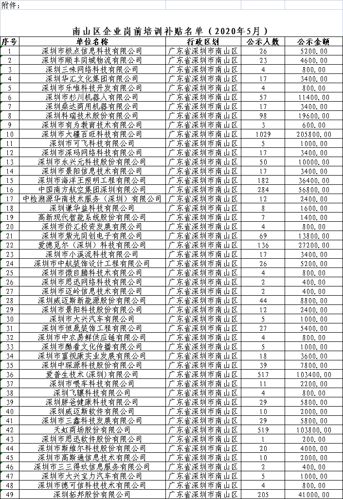 南山区企业岗前培训补贴名单公示（2020年5月）