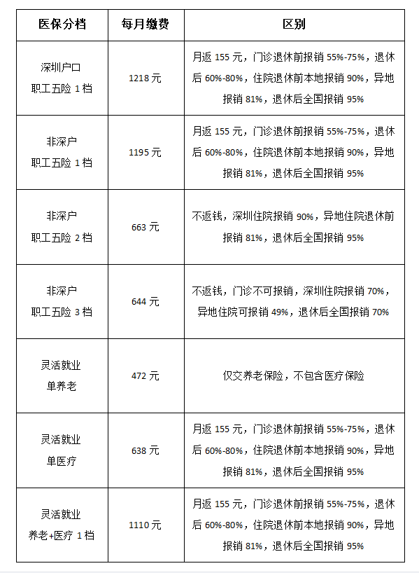 深圳户口VS非深圳户口？社保三个档位区别在哪？