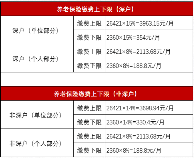 深圳最新社保缴费基数详解！