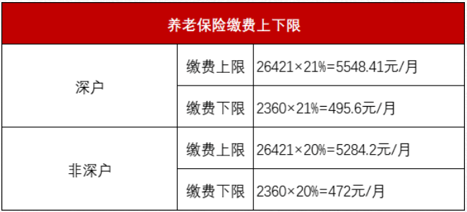 深圳最新社保缴费基数详解！