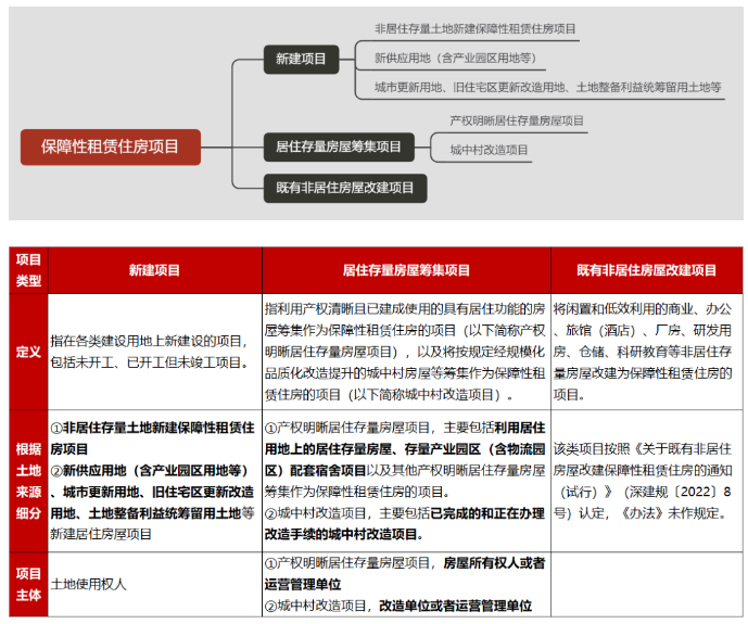 深圳保租房新政解读！