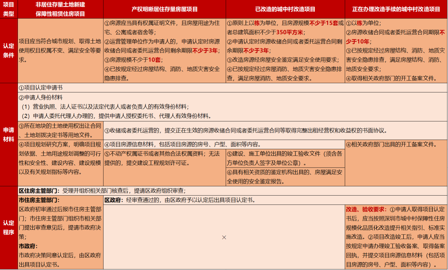 深圳保租房新政解读！