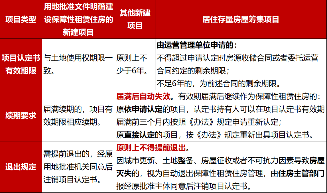 深圳保租房新政解读！