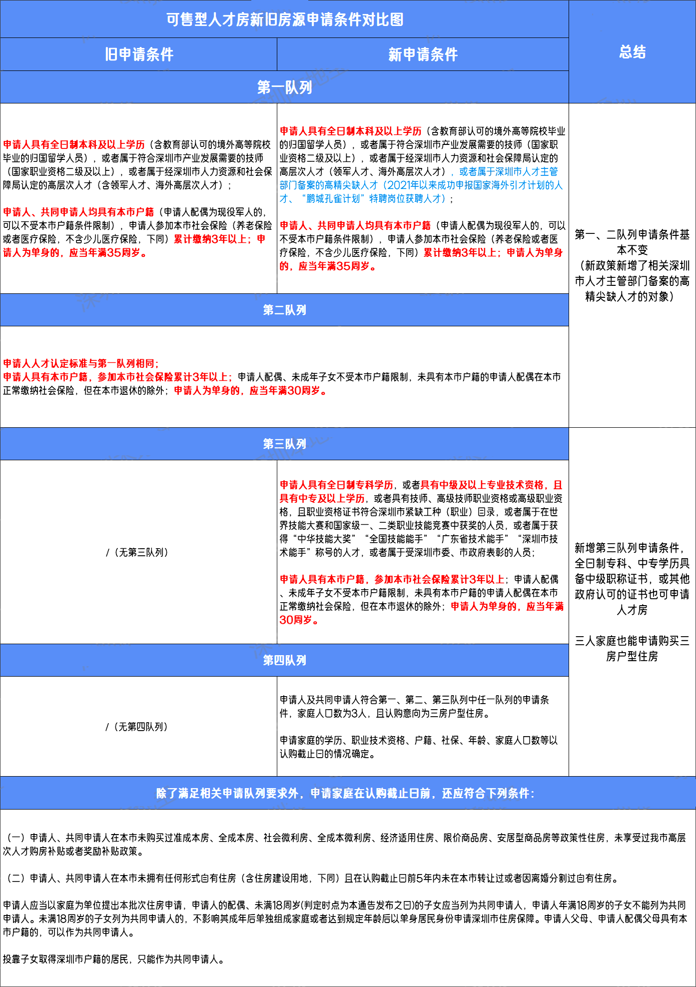 总价377万能买前海2房！深圳新一批人才房来啦！（附：深圳人才房认购条件）