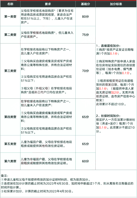 2024年升学参考！深圳小学积分怎么算？福田区学校小一录取积分！