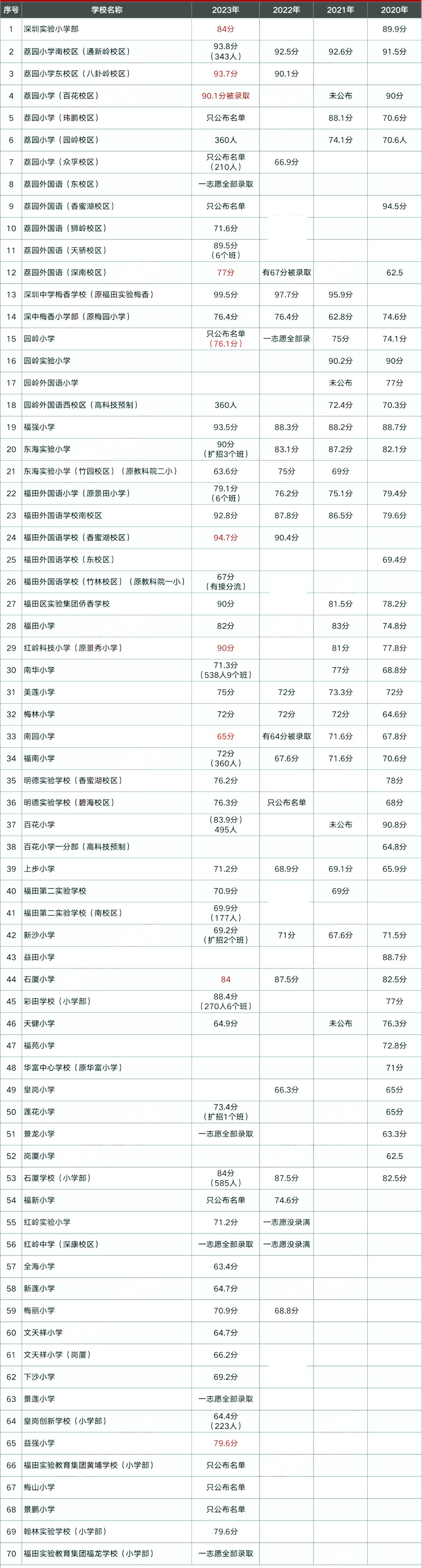 2024年升学参考！深圳小学积分怎么算？福田区学校小一录取积分！