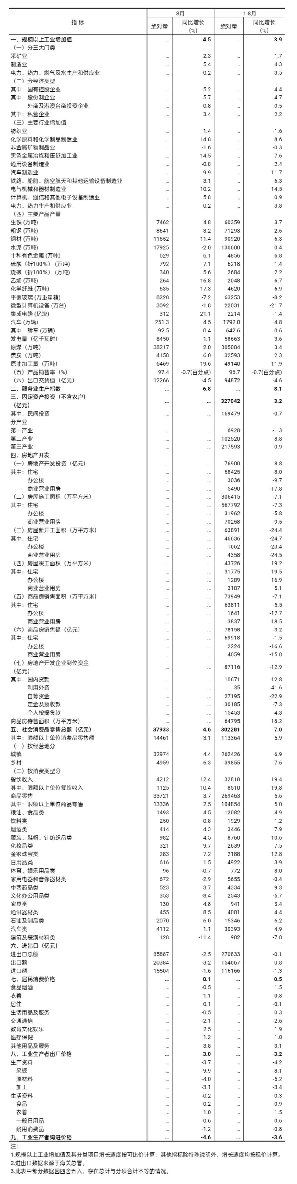 8月份数据出炉，国民经济恢复向好