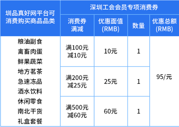 优惠额度1.8亿！深圳百万张消费券正在发放！