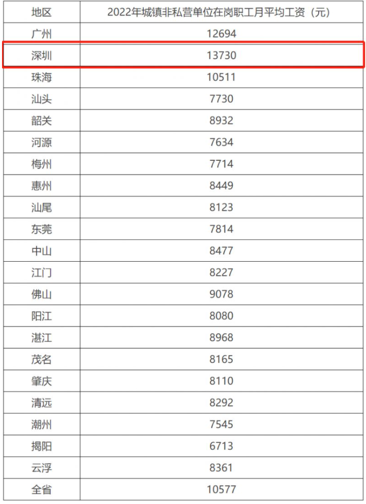 广东省各市2022年城镇非私营单位在岗职工月平均工资情况表