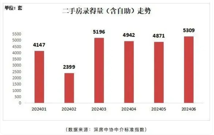 深圳楼市创新高：政策利好下的二手房市场繁荣与新房市场的冷遇