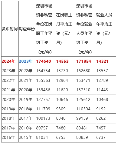 深圳社平工资如何影响社保缴费与待遇？