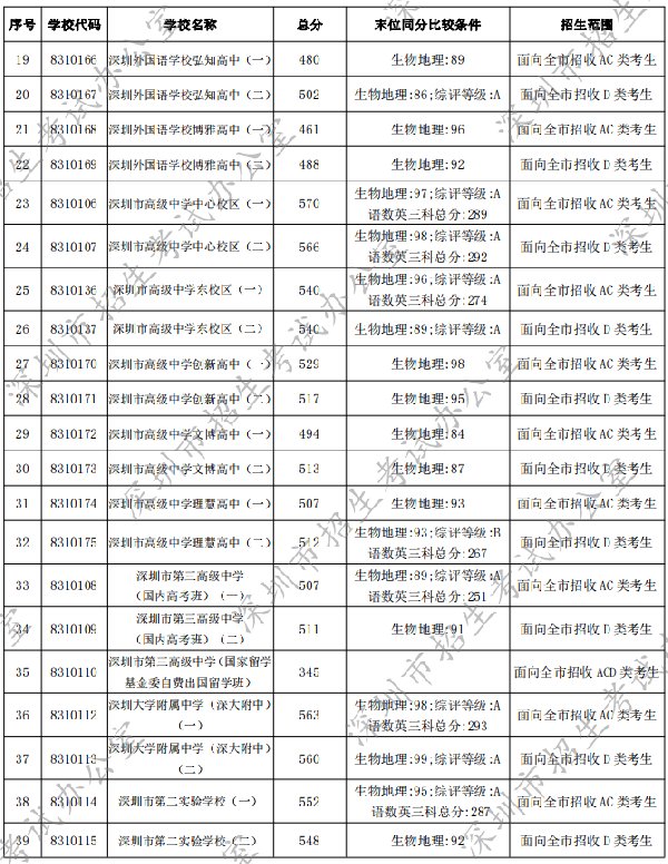 历年录取分数线参考