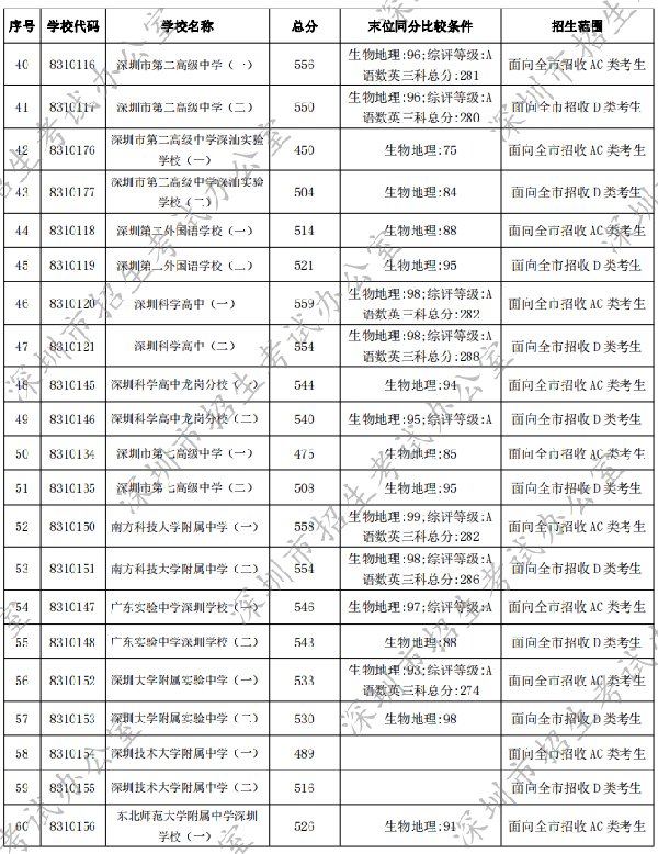 历年录取分数线参考