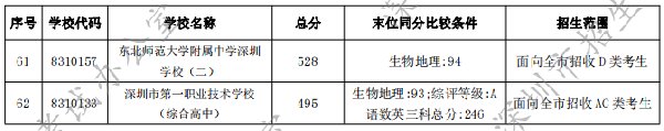 历年录取分数线参考