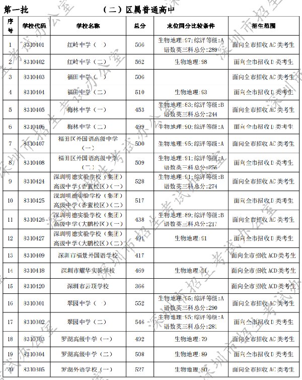 历年录取分数线参考