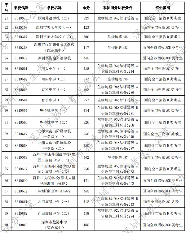 历年录取分数线参考