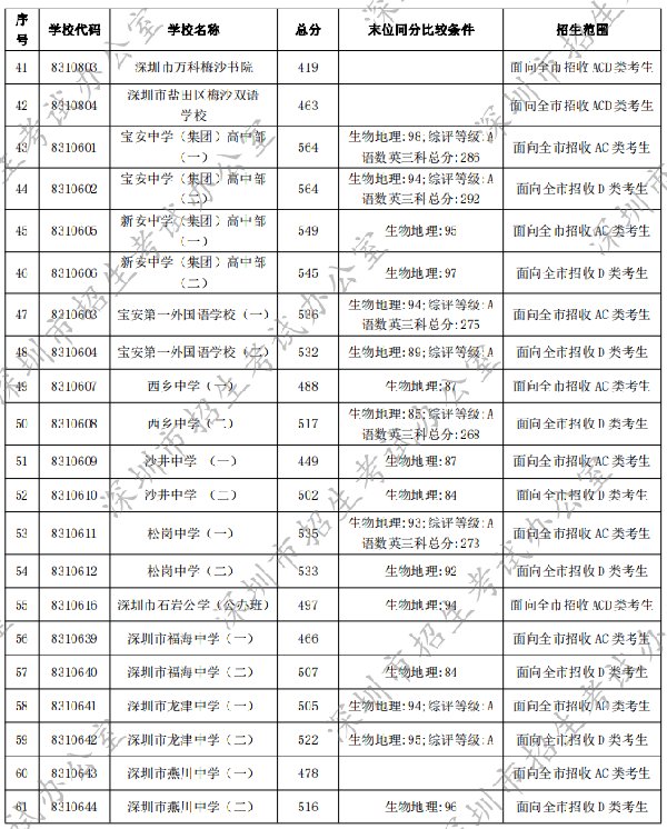 历年录取分数线参考