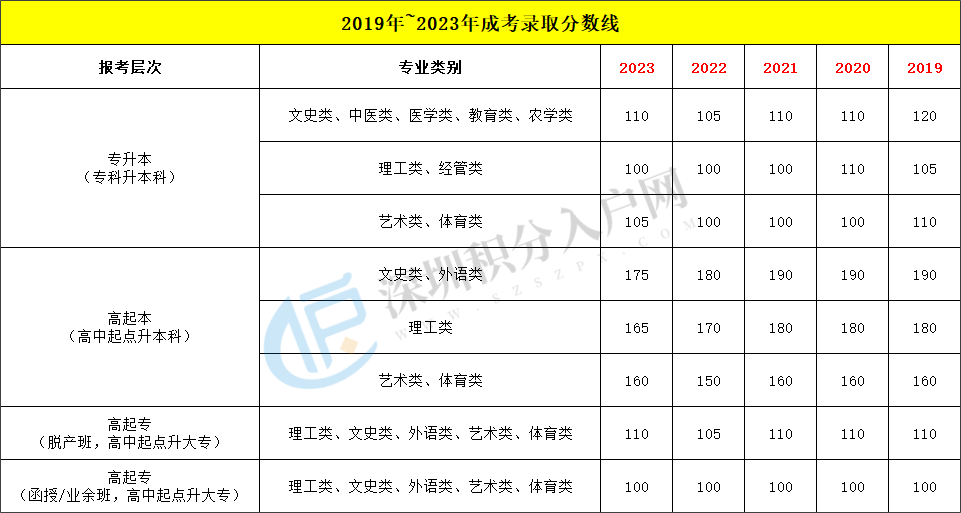 2024年广东成人高考报考指南！预报名8月截止！