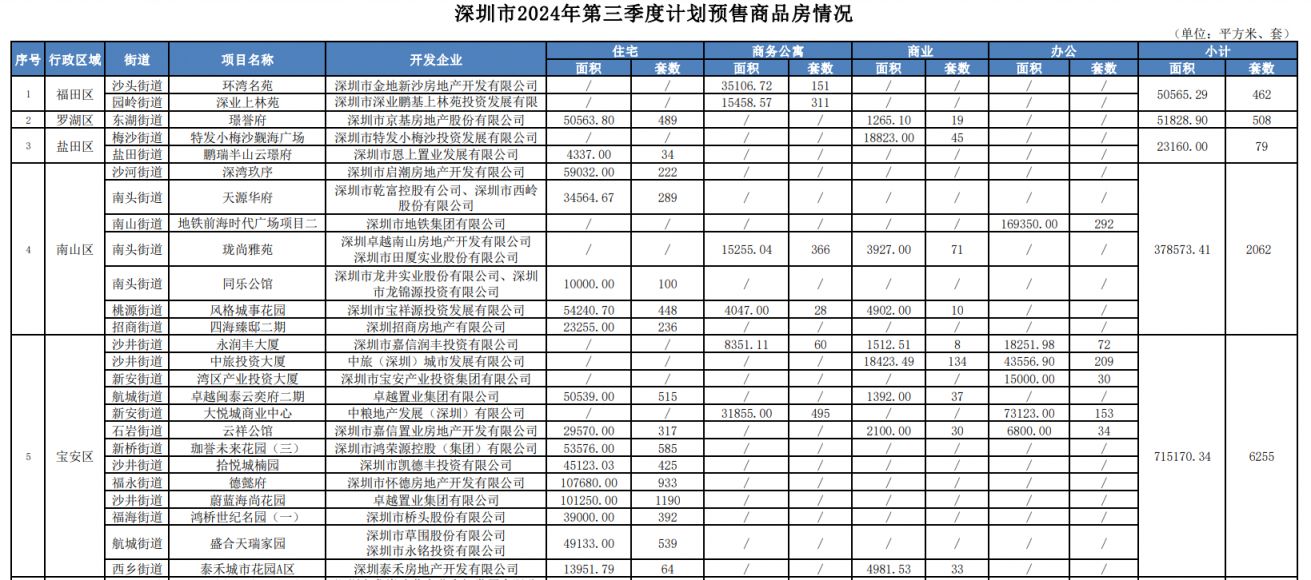 深圳2024年三季度商品房供应揭秘