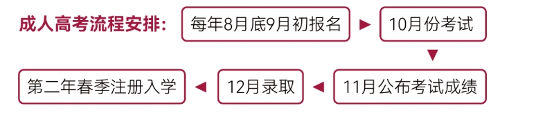 深圳成人高考流程