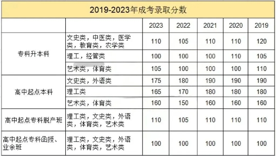 成人高考报名分数