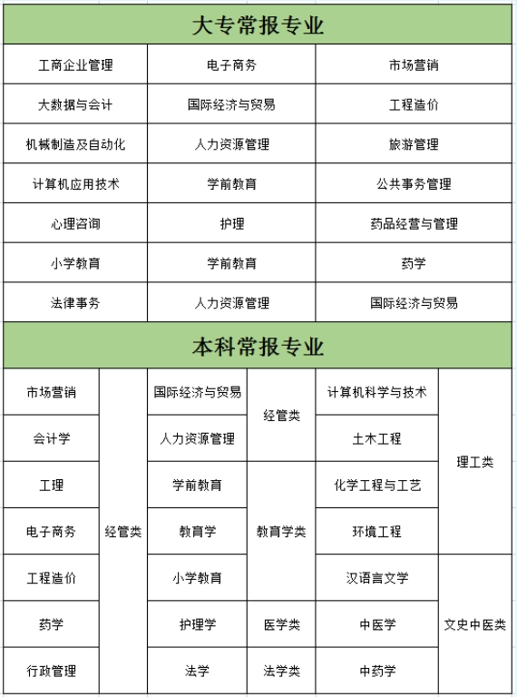 成人高考热门专业