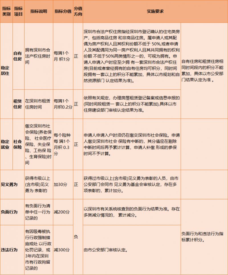 2024深圳积分入户，多少分才能入户?