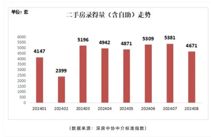 深圳房市