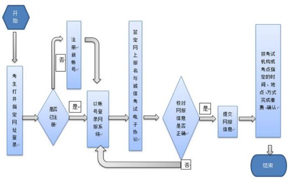 计算机考试流程图