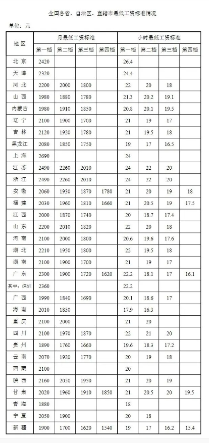 各地最低工资标准