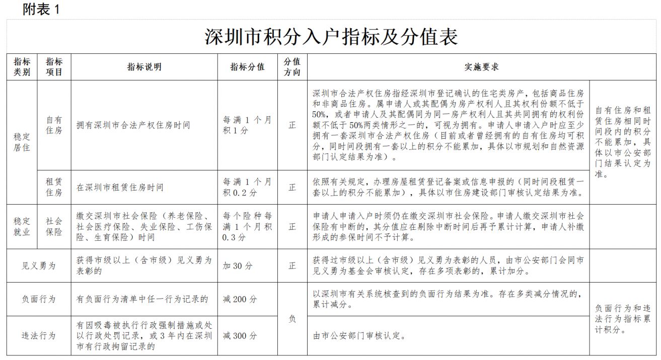 2025年深圳积分入户积分构成要素