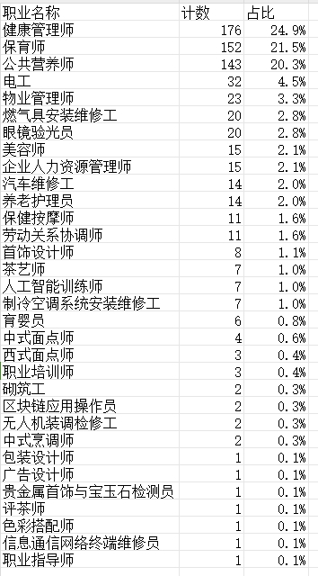 2024年度第45批次职业技能提升补贴公示