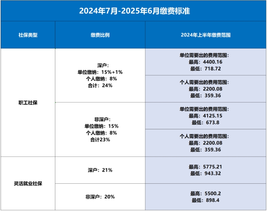 深圳社保7-11月如何补缴？附补缴攻略→