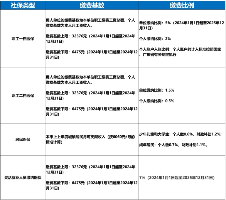 深圳社保基数最新调整！附缴费金额详情→