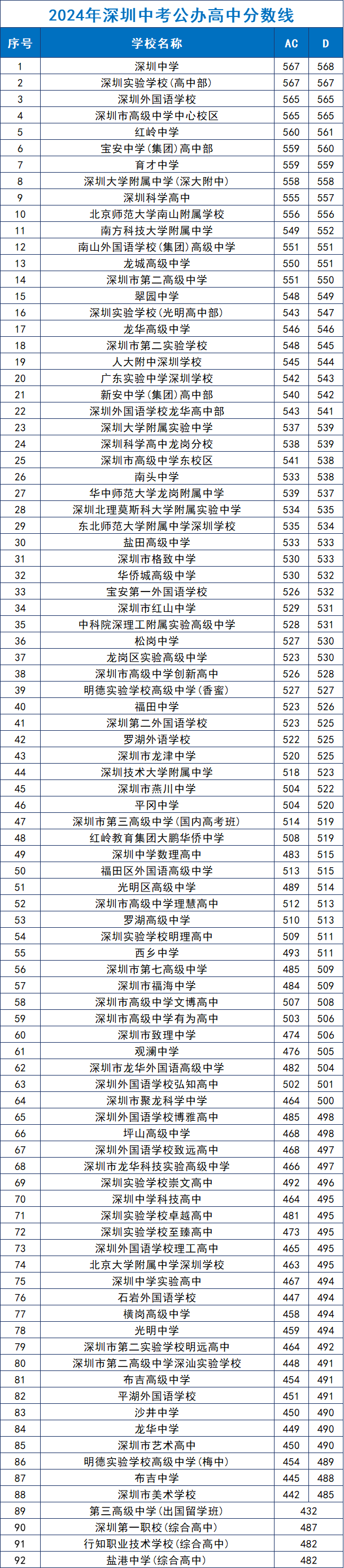 非深户参加深圳中考被公办高中录取的条件、分数一览