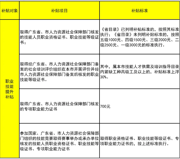 可申请1000元/1500元/2000元/2500元……!在深圳考证可以领补贴!